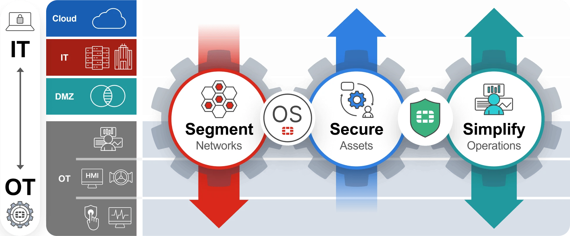 Fortinet OT Security