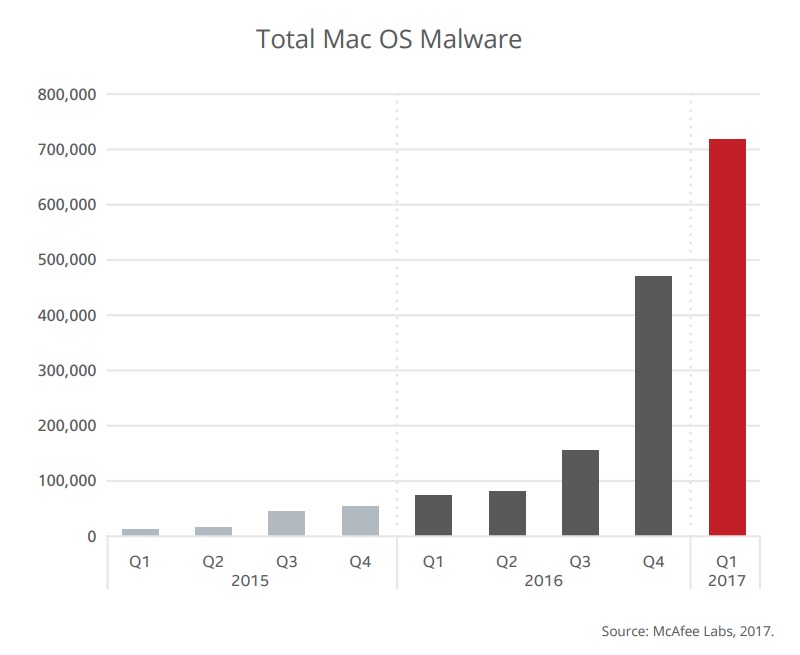 macOS Malwares