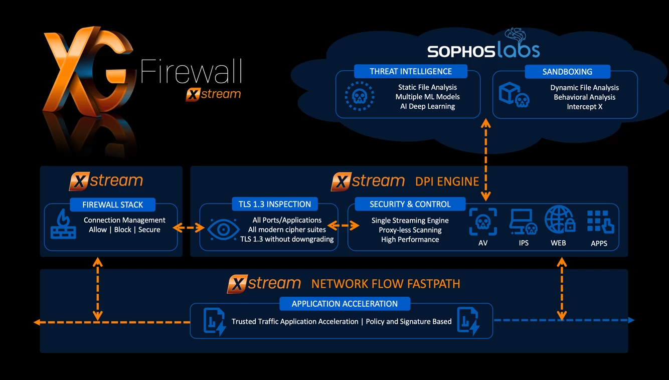 Sophos XG Firewall XStream